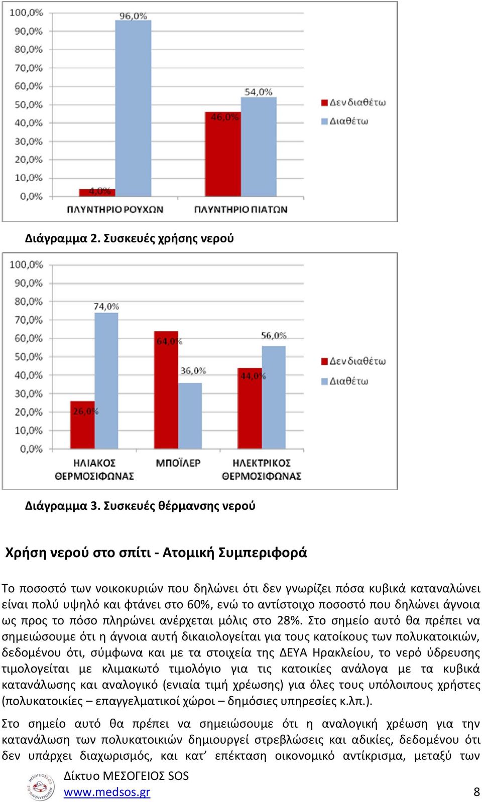 αντίστοιχο ποσοστό που δηλώνει άγνοια ως προς το πόσο πληρώνει ανέρχεται μόλις στο 28%.