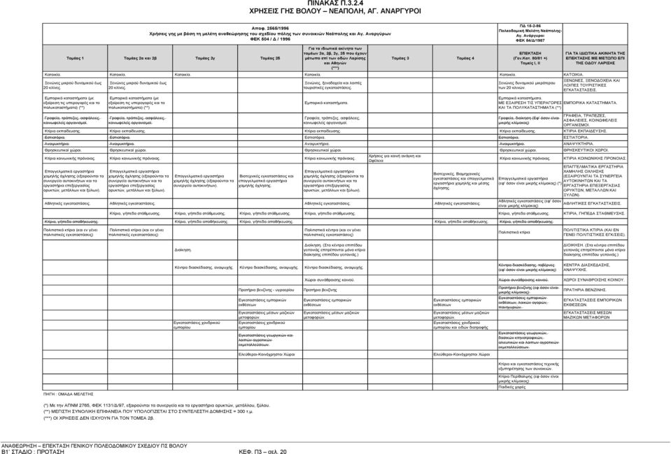 Ανάργυροι ΦΕΚ 54/Δ/1987 Τομέας 1 Τομέας 2α και 2β Τομέας 2γ Τομέας 2δ Για τα ιδιωτικά ακίνητα των τομέων 2α, 2β, 2γ, 2δ που έχουν μέτωπο επί των οδών Λαρίσης και Αθηνών (***) Τομέας 3 Τομέας 4 ΕΠ