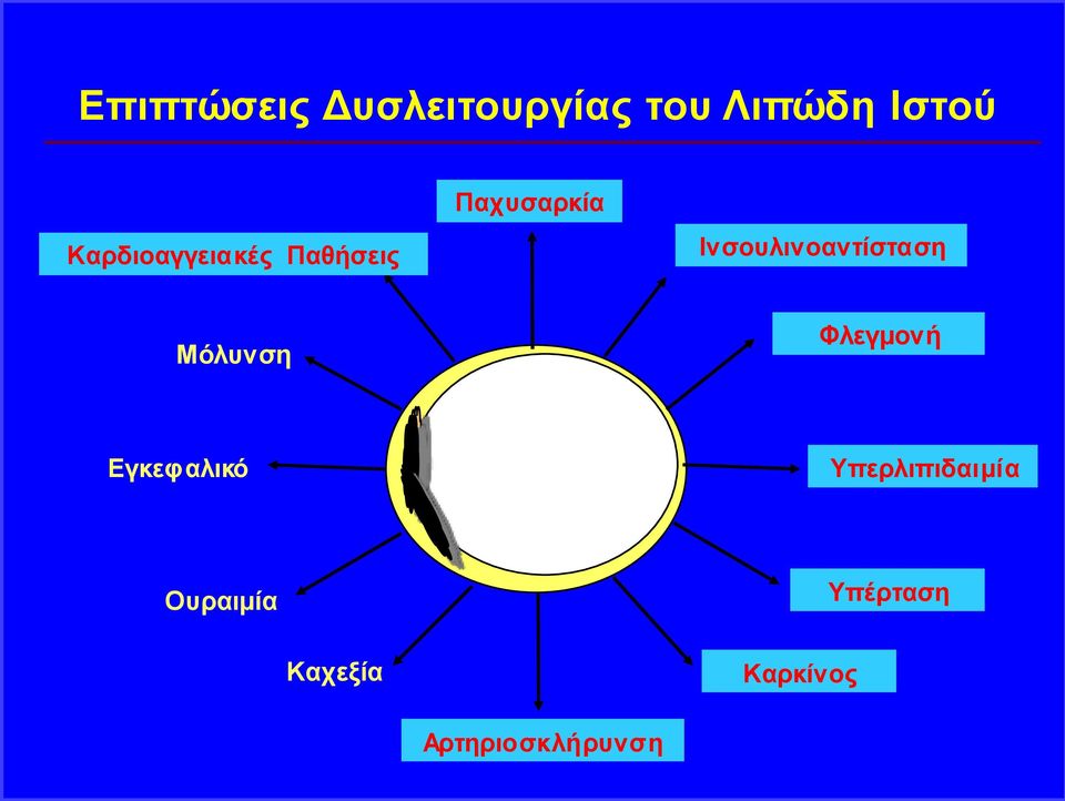 Ινσουλινοαντίσταση Μόλυνση Φλεγμονή Εγκεφαλικό