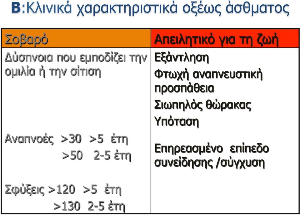 τη ζωή Εξάντληση Φτωχή αναπνευστική προσπάθεια Σιωπηλός θώρακας Υπόταση