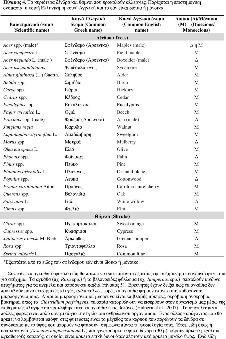 (male)* Σφένδαµο (Αρσενικό) Maples (male) ή Μ Acer campestre Σφένδαµο Field maple Μ Acer negundo (male ) Σφένδαµο (Αρσενικό) Boxelder (male) Acer pseudoplatanus Ψευδοπλάτανος Sycamore Μ Alnus