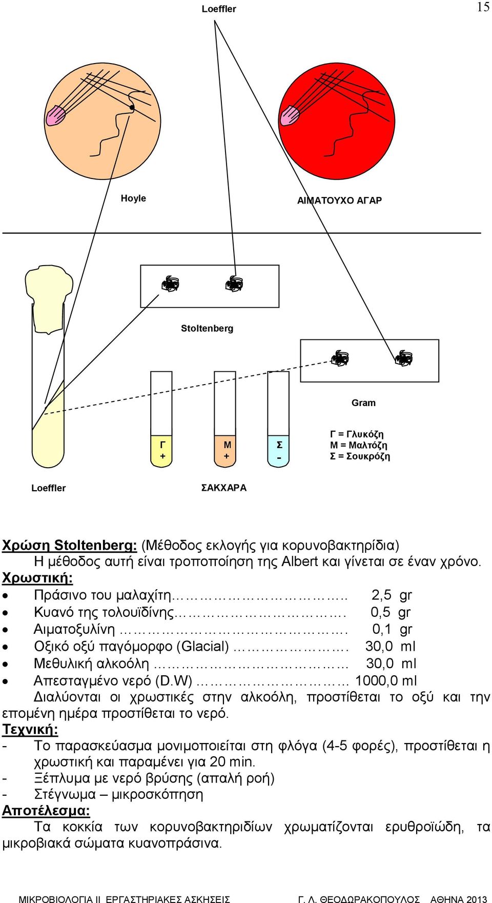 30,0 ml Μεθυλική αλκοόλη 30,0 ml Απεσταγμένο νερό (D.W) 1000,0 ml Διαλύονται οι χρωστικές στην αλκοόλη, προστίθεται το οξύ και την επομένη ημέρα προστίθεται το νερό.