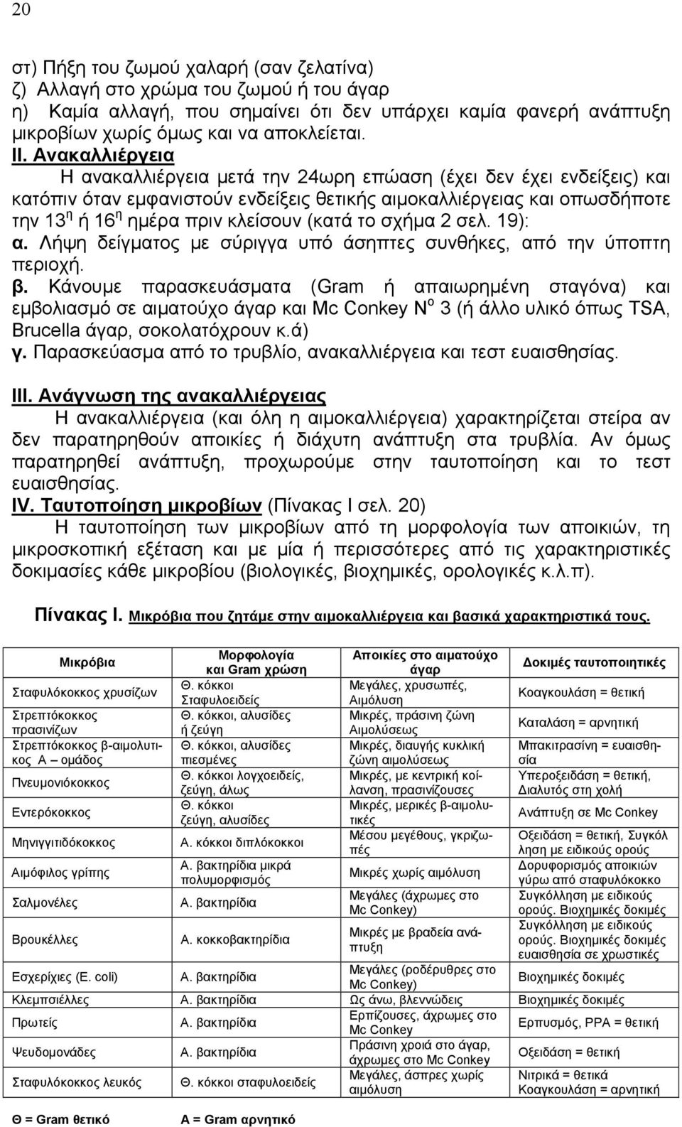 (κατά το σχήμα 2 σελ. 19): α. Λήψη δείγματος με σύριγγα υπό άσηπτες συνθήκες, από την ύποπτη περιοχή. β.