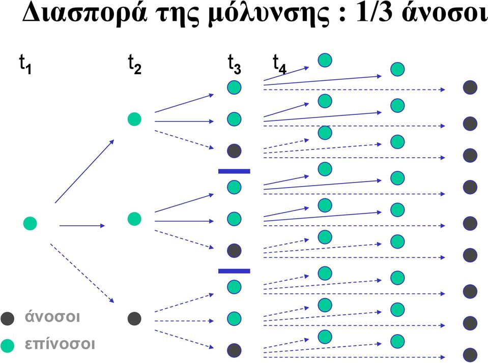 άνοσοι t 1 t 2 t