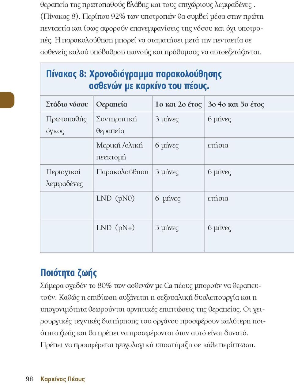 Στάδιο νόσου Θεραπεία 1ο και 2ο έτος 3ο 4ο και 5ο έτος Πρωτοπαθής Συντηρητική 3 μήνες 6 μήνες όγκος θεραπεία Μερική /ολική 6 μήνες ετήσια πεεκτομή Περιοχικοί Παρακολούθηση 3 μήνες 6 μήνες λεμφαδένες