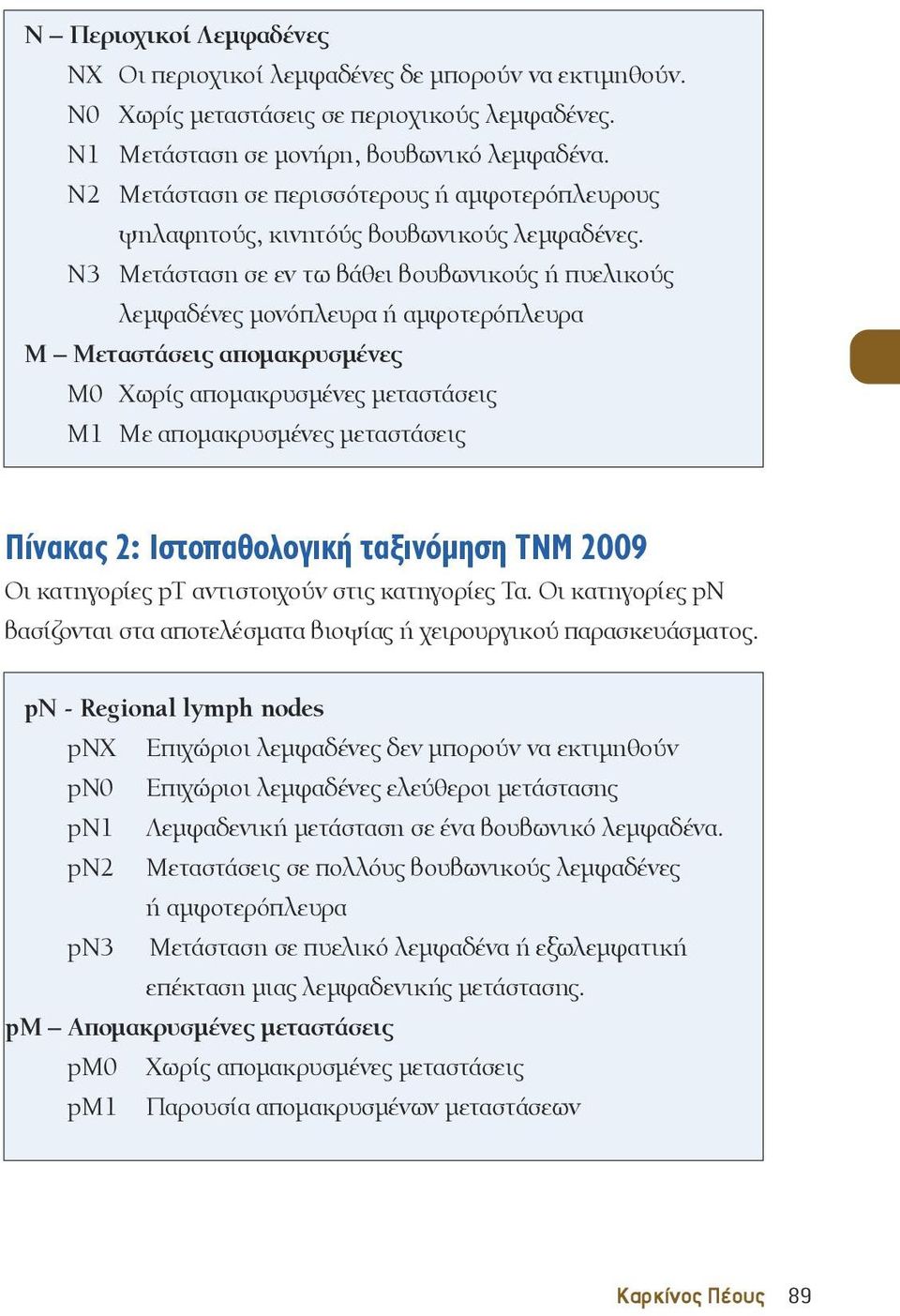 N3 Μετάσταση σε εν τω βάθει βουβωνικούς ή πυελικούς λεμφαδένες μονόπλευρα ή αμφοτερόπλευρα M Μεταστάσεις απομακρυσμένες M0 Χωρίς απομακρυσμένες μεταστάσεις M1 Με απομακρυσμένες μεταστάσεις Πίνακας 2: