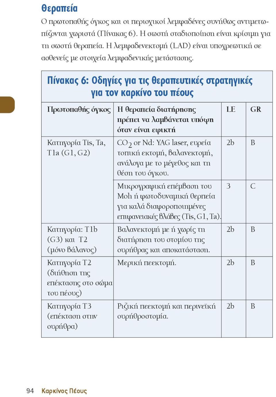 Πίνακας 6: Οδηγίες για τις θεραπευτικές στρατηγικές για τον καρκίνο του πέους Πρωτοπαθής όγκος H θεραπεία διατήρησης LE GR πρέπει να λαμβάνεται υπόψη όταν είναι εφικτή Κατηγορία Tis, Ta, CO 2 or Nd: