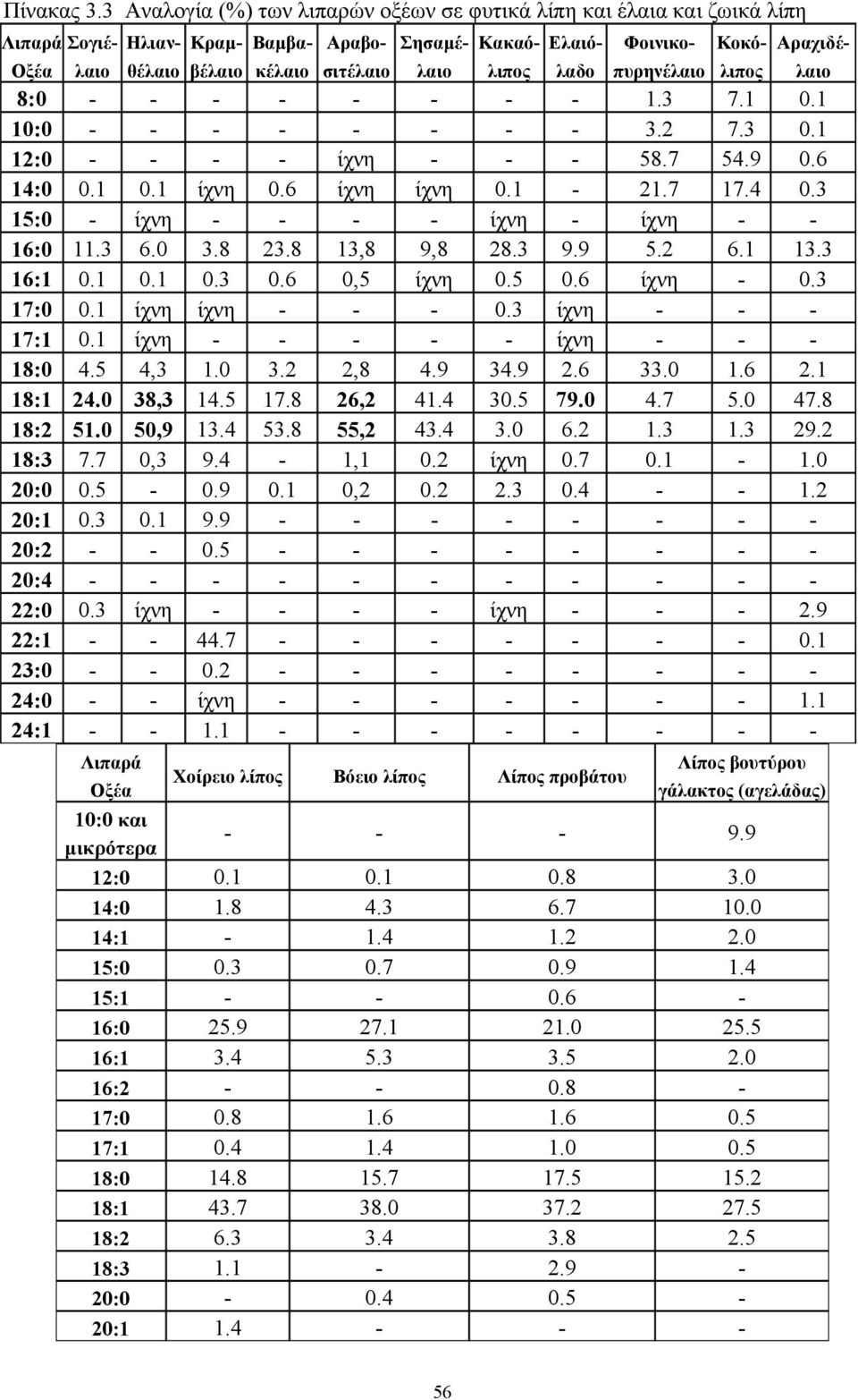 κέλαιο πυρηνέλαιο λιπος λαιο 8:0 - - - - - - - -. 7. 0. 0:0 - - - - - - - -. 7. 0. :0 - - - - ίχνη - - - 58.7 54.9 0.6 4:0 0. 0. ίχνη 0.6 ίχνη ίχνη 0. -.7 7.4 0.