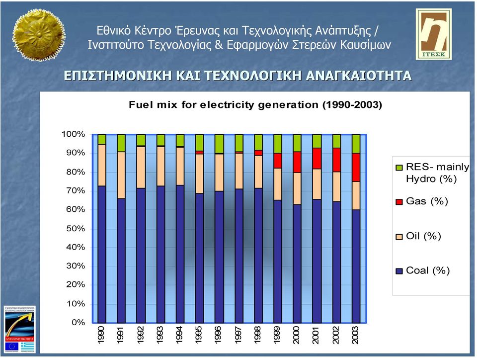 40% 30% 20% RES- mainly Hydro (%) Gas (%) Oil (%) Coal (%) 10%