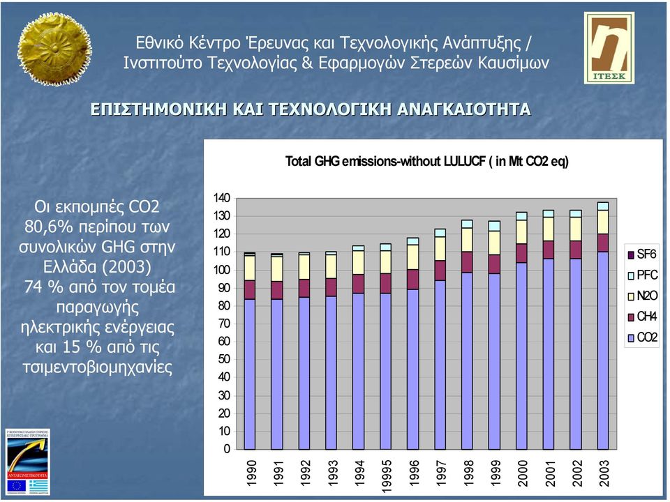 ηλεκτρικής ενέργειας και 15 % από τις τσιµεντοβιοµηχανίες 140 130 120 110 100 90 80 70 60 50 40