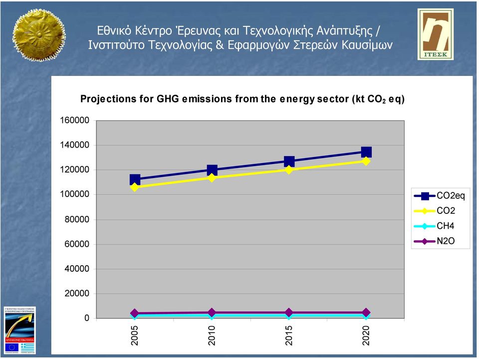 140000 120000 100000 80000 60000 CO2eq