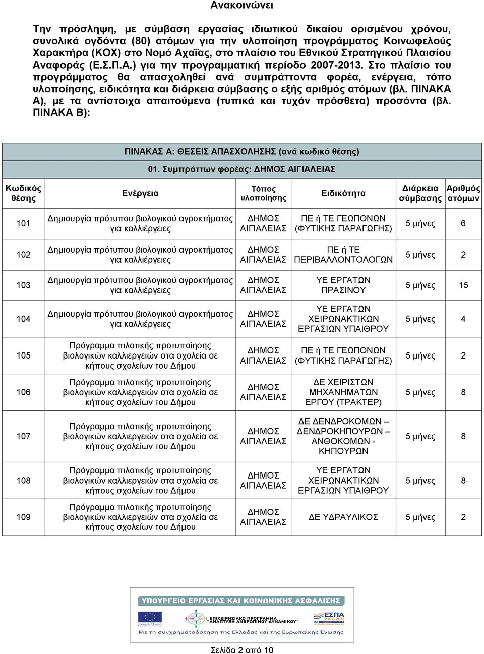 Στο πλαίσιο του προγράμματος θα απασχοληθεί ανά συμπράττοντα φορέα, ενέργεια, τόπο υλοποίησης, ειδικότητα και διάρκεια σύμβασης ο εξής αριθμός ατόμων (βλ.