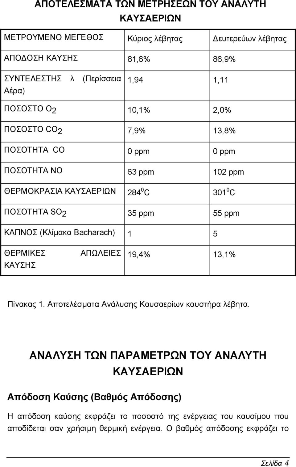 (Κλίµακα Bacharach) 1 5 ΘΕΡΜΙΚΕΣ ΚΑΥΣΗΣ ΑΠΩΛΕΙΕΣ 19,4% 13,1% Πίνακας 1. Αποτελέσµατα Ανάλυσης Καυσαερίων καυστήρα λέβητα.