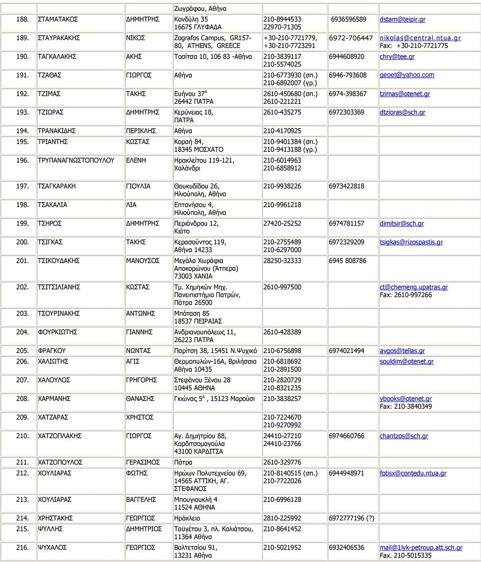 ΤΖΙΩΡΑΣ ΗΜΗΤΡΗΣ Κερύνειας 18, ΠΑΤΡΑ 2610-450680 (σπ.) 2610-221221 194. ΤΡΑΝΑΚΙ ΗΣ ΠΕΡΙΚΛΗΣ Αθήνα 210-4170925 195. ΤΡΙΑΝΤΗΣ ΚΩΣΤΑΣ Κοραή 84, 18345 ΜΟΣΧΑΤΟ 196.