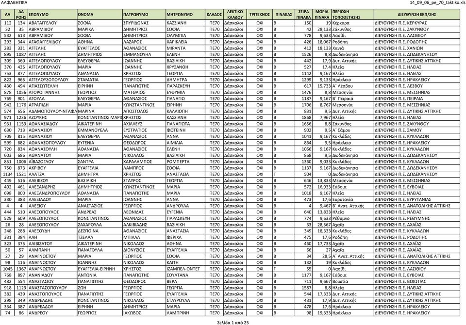 Ε. ΧΑΝΙΩΝ 895 1087 ΑΓΓΕΛΗΣ ΔΗΜΗΤΡΙΟΣ ΕΜΜΑΝΟΥΗΛ ΕΛΕΝΗ ΠΕ70 Δάσκαλοι ΟΧΙ Β 1526 8,8 Δωδεκάνησα ΔΙΕΥΘΥΝΣΗ Π.Ε. ΔΩΔΕΚΑΝΗΣΟΥ 309 360 ΑΓΓΕΛΟΠΟΥΛΟΥ ΕΛΕΥΘΕΡΙΑ ΙΩΑΝΝΗΣ ΒΑΣΙΛΙΚΗ ΠΕ70 Δάσκαλοι ΟΧΙ Β 442 17,9 Δυτ.