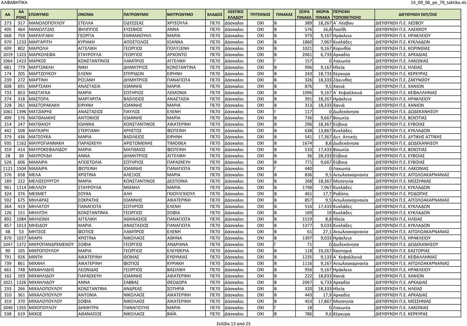 Ε. ΚΟΡΙΝΘΙΑΣ 1019 1323 ΜΑΡΚΟΛΕΦΑ ΣΤΑΥΡΟΥΛΑ ΓΕΩΡΓΙΟΣ ΑΡΧΟΝΤΩ ΠΕ70 Δάσκαλοι ΟΧΙ Β 2061 6,733 Αρκαδία ΔΙΕΥΘΥΝΣΗ Π.Ε. ΑΡΚΑΔΙΑΣ 1064 1423 ΜΑΡΚΟΣ ΚΩΝΣΤΑΝΤΙΝΟΣ ΛΑΜΠΡΟΣ ΑΓΓΕΛΙΚΗ ΠΕ70 Δάσκαλοι ΟΧΙ Γ 157 0 Λακωνία ΔΙΕΥΘΥΝΣΗ Π.