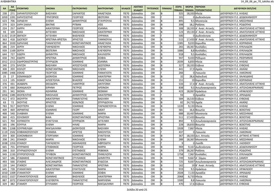 Ε. ΡΟΔΟΠΗΣ 224 257 ΣΑΡΡΗ ΑΙΚΑΤΕΡΙΝΗ ΓΕΩΡΓΙΟΣ ΙΩΑΝΝΑ ΠΕ70 Δάσκαλοι ΟΧΙ Β 308 18,333 Α Ανατ. Αττικής ΔΙΕΥΘΥΝΣΗ Π.Ε. ΑΝΑΤΟΛΙΚΗΣ ΑΤΤΙΚΗΣ 93 109 ΣΑΧΑ ΑΓΓΕΛΙΚΗ ΝΙΚΟΛΑΟΣ ΑΙΚΑΤΕΡΙΝΗ ΠΕ70 Δάσκαλοι ΟΧΙ Β 123 19,133 Α Ανατ.