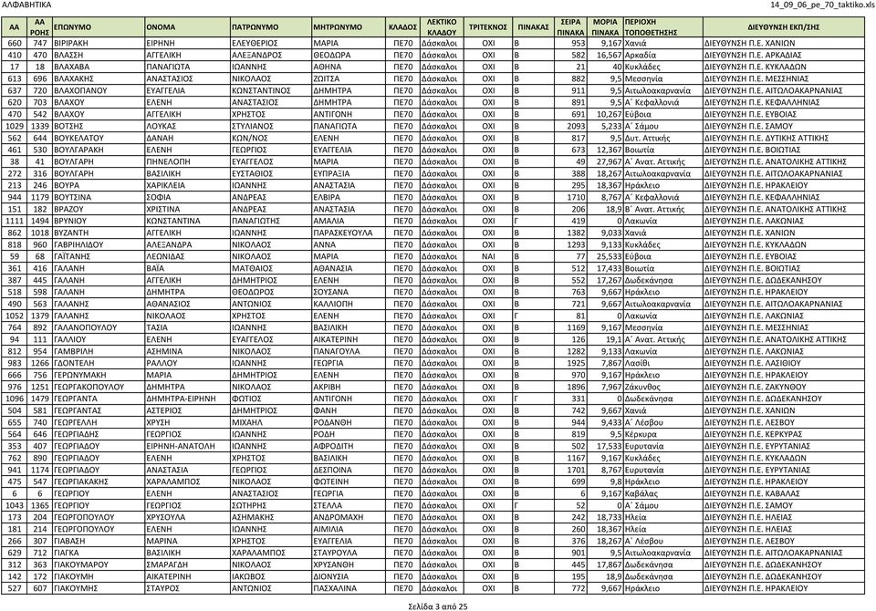 Ε. ΑΙΤΩΛΟΑΚΑΡΝΑΝΙΑΣ 620 703 ΒΛΑΧΟΥ ΕΛΕΝΗ ΑΝΑΣΤΑΣΙΟΣ ΔΗΜΗΤΡΑ ΠΕ70 Δάσκαλοι ΟΧΙ Β 891 9,5 Α Κεφαλλονιά ΔΙΕΥΘΥΝΣΗ Π.Ε. ΚΕΦΑΛΛΗΝΙΑΣ 470 542 ΒΛΑΧΟΥ ΑΓΓΕΛΙΚΗ ΧΡΗΣΤΟΣ ΑΝΤΙΓΟΝΗ ΠΕ70 Δάσκαλοι ΟΧΙ Β 691 10,267 Εύβοια ΔΙΕΥΘΥΝΣΗ Π.