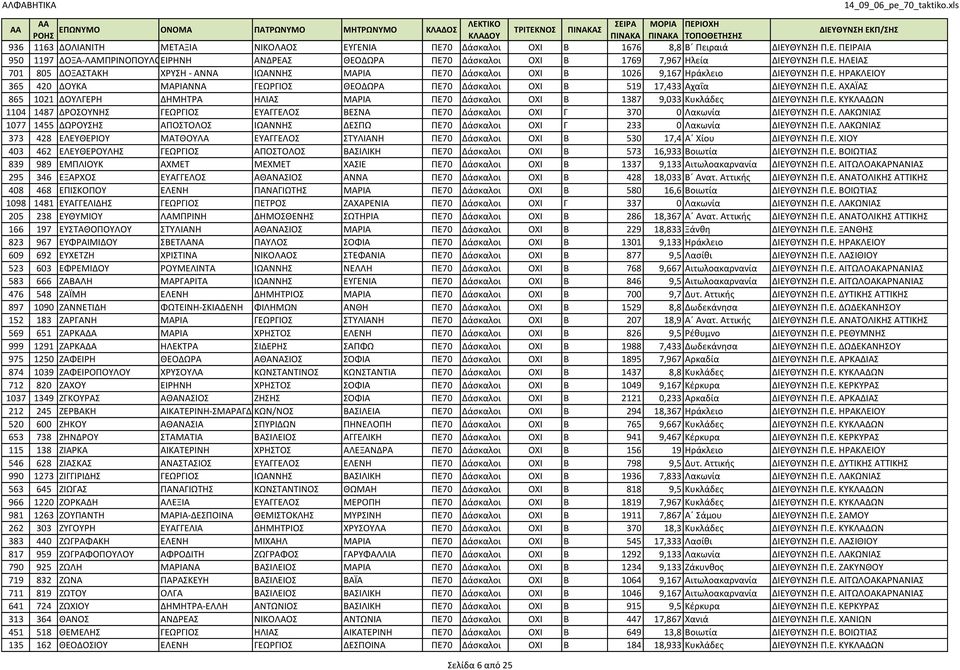 Ε. ΑΧΑΪΑΣ 865 1021 ΔΟΥΛΓΕΡΗ ΔΗΜΗΤΡΑ ΗΛΙΑΣ ΜΑΡΙΑ ΠΕ70 Δάσκαλοι ΟΧΙ Β 1387 9,033 Κυκλάδες ΔΙΕΥΘΥΝΣΗ Π.Ε. ΚΥΚΛΑΔΩΝ 1104 1487 ΔΡΟΣΟΥΝΗΣ ΓΕΩΡΓΙΟΣ ΕΥΑΓΓΕΛΟΣ ΒΕΣΝΑ ΠΕ70 Δάσκαλοι ΟΧΙ Γ 370 0 Λακωνία ΔΙΕΥΘΥΝΣΗ Π.