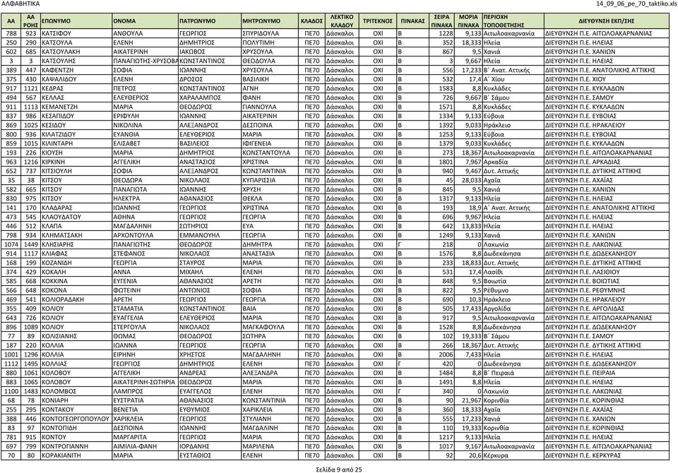 Ε. ΗΛΕΙΑΣ 389 447 ΚΑΦΕΝΤΖΗ ΣΟΦΙΑ ΙΩΑΝΝΗΣ ΧΡΥΣΟΥΛΑ ΠΕ70 Δάσκαλοι ΟΧΙ Β 556 17,233 Β Ανατ. Αττικής ΔΙΕΥΘΥΝΣΗ Π.Ε. ΑΝΑΤΟΛΙΚΗΣ ΑΤΤΙΚΗΣ 375 430 ΚΑΨΑΛΙΔΟΥ ΕΛΕΝΗ ΔΡΟΣΟΣ ΒΑΣΙΛΙΚΗ ΠΕ70 Δάσκαλοι ΟΧΙ Β 532 17,4 Α Χίου ΔΙΕΥΘΥΝΣΗ Π.