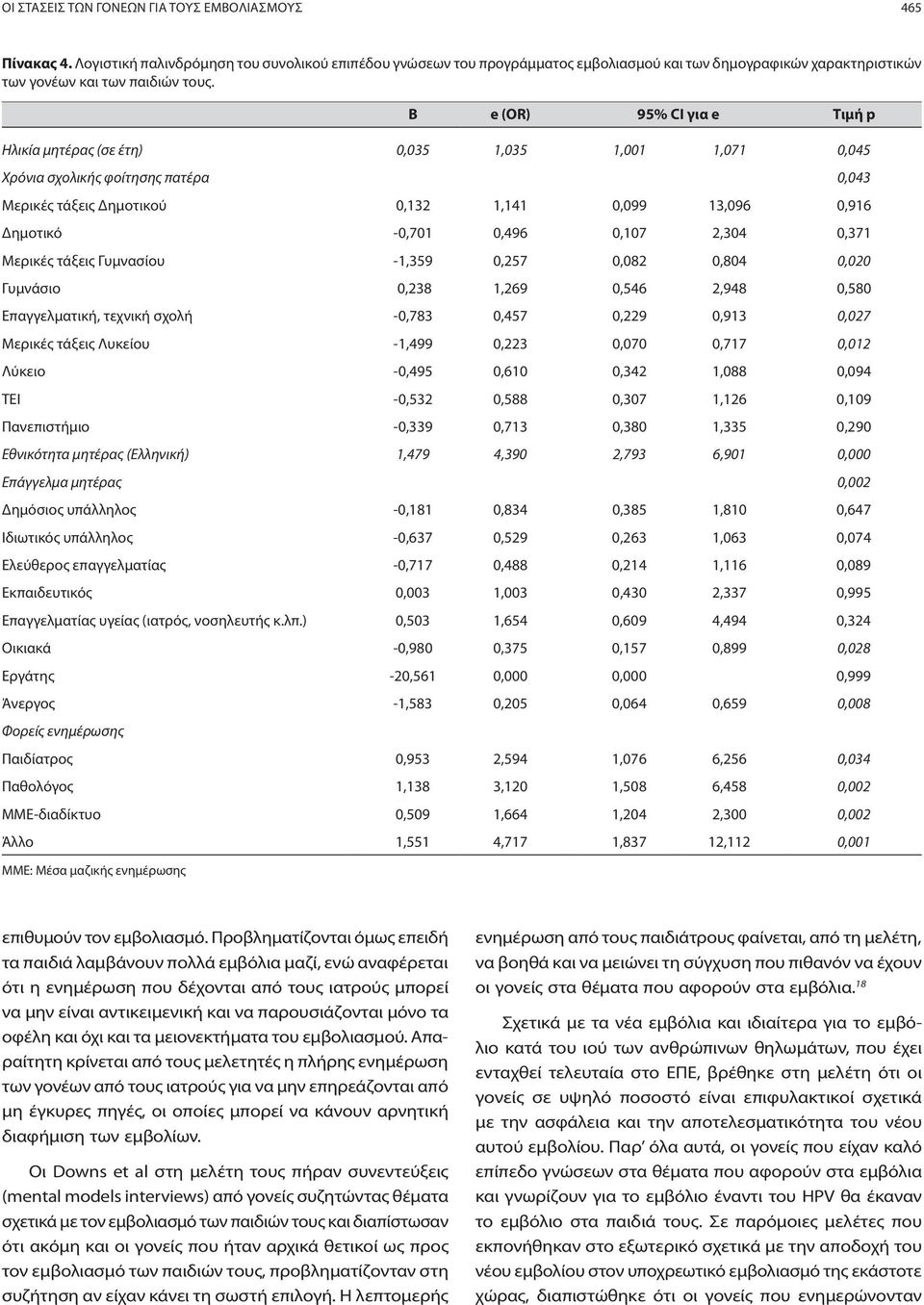 B e (OR) 95% CI για e Τιμή p Ηλικία μητέρας (σε έτη) 0,035 1,035 1,001 1,071 0,045 Χρόνια σχολικής φοίτησης πατέρα 0,043 Μερικές τάξεις Δημοτικού 0,132 1,141 0,099 13,096 0,916 Δημοτικό -0,701 0,496