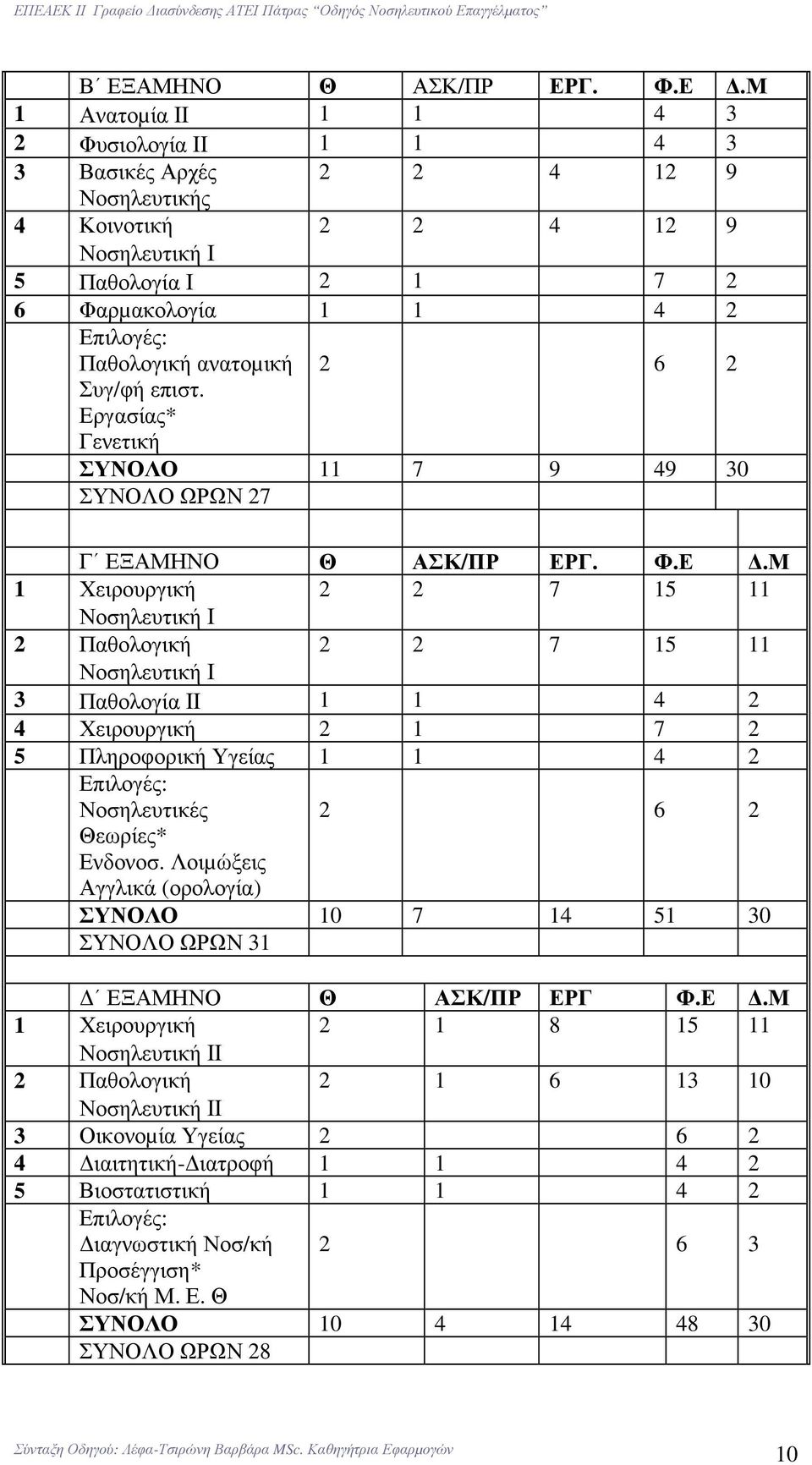 Νοσηλευτική Ι 3 Παθολογία ΙΙ 1 1 4 2 4 Χειρουργική 2 1 7 2 5 Πληροφορική Υγείας 1 1 4 2 Επιλογές: Νοσηλευτικές 2 6 2 Θεωρίες* Ενδονοσ.