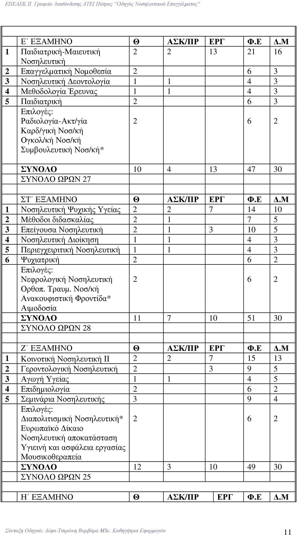 Μέθοδοι διδασκαλίας 2 1 7 5 3 Επείγουσα Νοσηλευτική 2 1 3 10 5 4 Νοσηλευτική ιοίκηση 1 1 4 3 5 Περιεγχειριτική Νοσηλευτική 1 1 4 3 6 Ψυχιατρική 2 6 2 Επιλογές: Νεφρολογική Νοσηλευτική 2 6 2 Ορθοπ.
