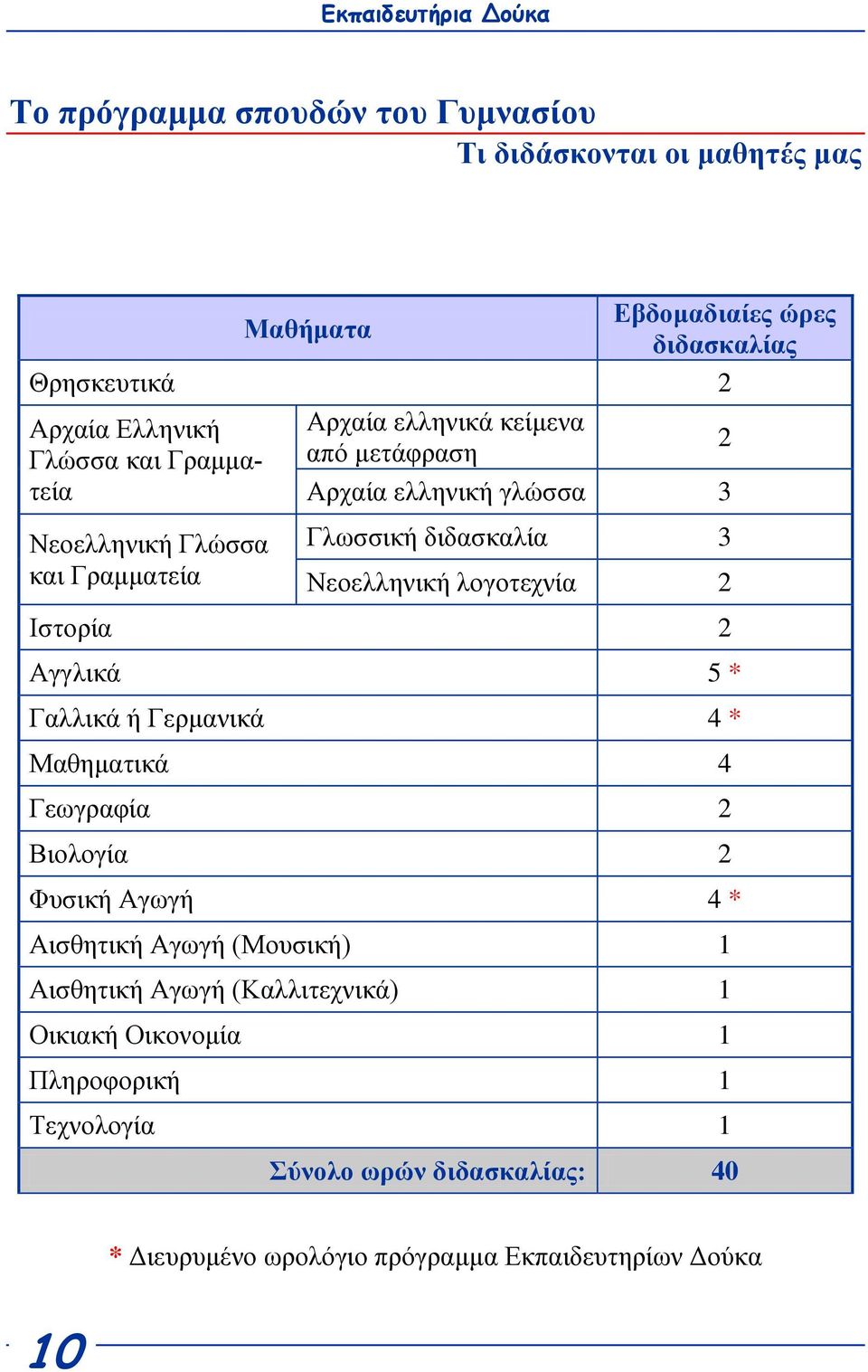 Νενειιεληθή ινγνηερλία 2 Ιζηνξία 2 Αγγιηθά 5 * Γαιιηθά ή Γεξκαληθά 4 * Μαζεκαηηθά 4 Γεσγξαθία 2 Βηνινγία 2 Φπζηθή Αγσγή 4 * Αηζζεηηθή Αγσγή (Μνπζηθή) 1