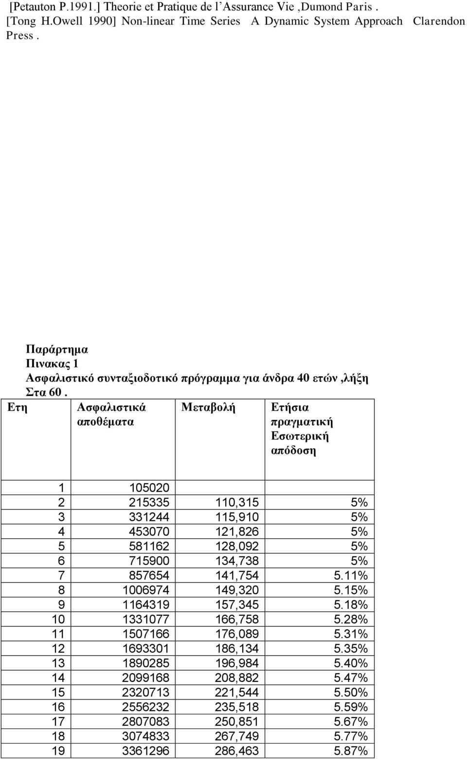 Ετη Ασφαλιστικά αποθέματα Μεταβολή Ετήσια πραγματική Εσωτερική απόδοση 1 105020 2 215335 110,315 5% 3 331244 115,910 5% 4 453070 121,826 5% 5 581162 128,092 5% 6 715900 134,738 5% 7