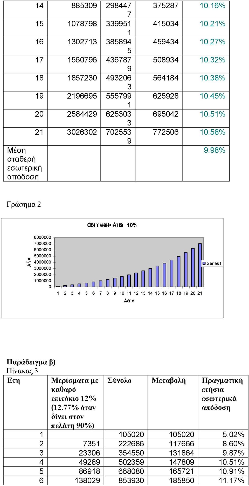 98% Γράφημα 2 Óõ ï ëéêþ Áî ßá 10% 8000000 7000000 6000000 5000000 4000000 3000000 2000000 1000000 0 1 2 3 4 5 6 7 8 9 10 11 12 13 14 15 16 17 18 19 20 21 Åôï ò Series1 Παράδειγμα β) Πίνακας 3 Ετη