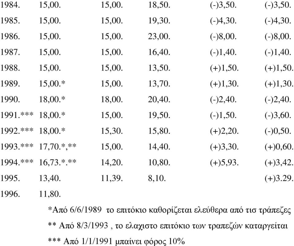 1992.*** 18,00.* 15,30. 15,80. (+)2,20. (-)0,50. 1993.*** 17,70.*,** 15,00. 14,40. (+)3,30. (+)0,60. 1994.*** 16,73.*.** 14,20. 10,80. (+)5,93. (+)3,42. 1995. 13,40. 11,39. 8,10.