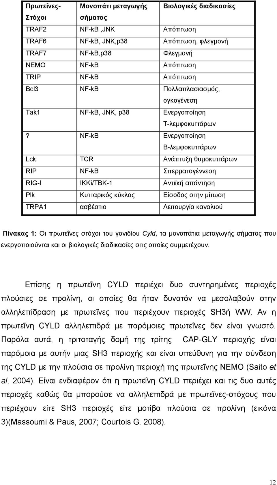 NF-kB Ενεργοποίηση Β-λεμφοκυττάρων Lck TCR Ανάπτυξη θυμοκυττάρων RIP NF-kB Σπερματογέννεση RIG-I IKKi/TBK-1 Αντιϊκή απάντηση Plk Κυτταρικός κύκλος Είσοδος στην μίτωση TRPA1 ασβέστιο Λειτουργία