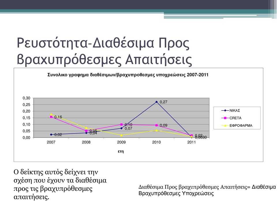 2009 2010 2011 ετη ΝΙΚΑΣ CRETA ΕΦΡΟΦΑΡΜΑ Ο δείκτης αυτός δείχνει την σχέση που έχουν τα διαθέσιμα προς τις