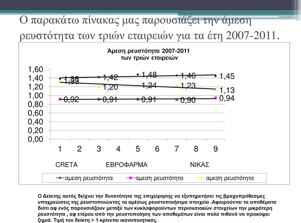 ΕΒΡΟΦΑΡΜΑ ΝΙΚΑΣ αμεση ρευστότητα αμεση ρευστότητα αμεση ρευστότητα Ο Δείκτης αυτός δείχνει την δυνατότητα της επιχείρησης να εξυπηρετήσει τις βραχυπρόθεσμες υποχρεώσεις της ρευστοποιώντας τα