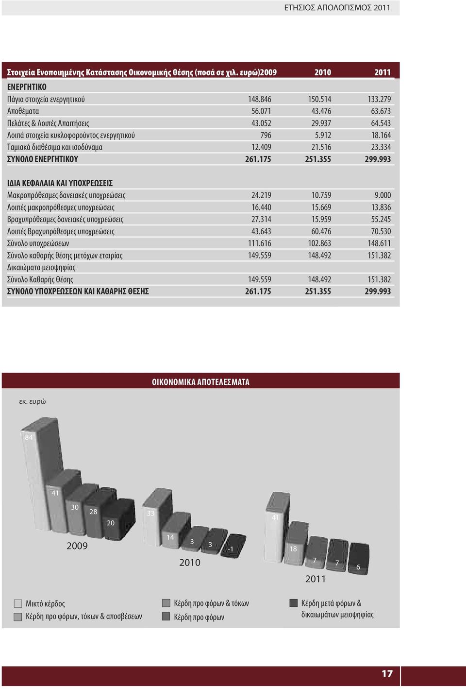 355 299.993 ΙΔΙΑ ΚΕΦΑΛΑΙΑ ΚΑΙ ΥΠΟΧΡΕΩΣΕΙΣ Μακροπρόθεσμες δανειακές υποχρεώσεις 24.219 10.759 9.000 Λοιπές μακροπρόθεσμες υποχρεώσεις 16.440 15.669 13.836 Βραχυπρόθεσμες δανειακές υποχρεώσεις 27.