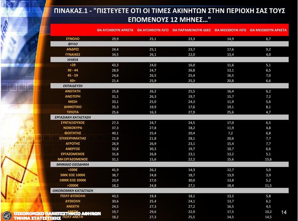 6,7 ΦΥΛΟ ΑΝΔΡΕΣ 24,4 25,1 23,7 17,6 9,2 ΓΥΝΑΙΚΕΣ 34,5 26,1 22,0 13,4 4,0 ΗΛΙΚΙΑ <29 43,3 24,0 16,0 11,6 5,1 30 44 28,9 24,7 26,8 13,1 6,5 45 59 24,6 26,5 25,4 16,5 7,0 60+ 21,4 25,9 25,3 20,8 6,6