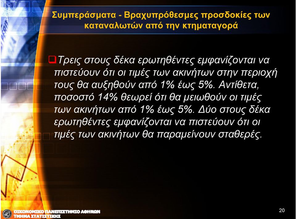 1% έως 5%. Αντίθετα, ποσοστό 14% θεωρεί ότι θα μειωθούν οι τιμές των ακινήτων από 1% έως 5%.