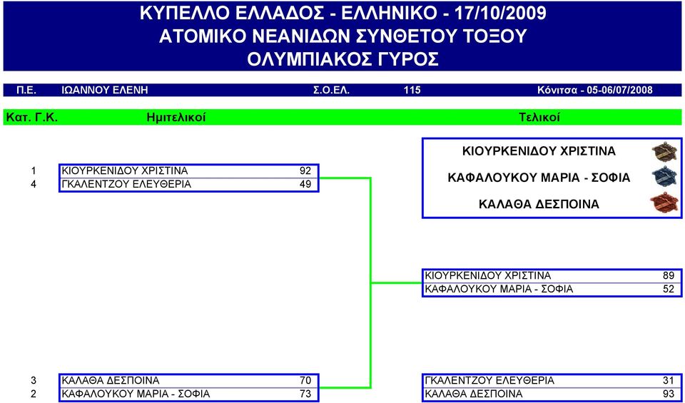 ΚΑΦΑΛΟΥΚΟΥ ΜΑΡΙΑ - ΣΟΦΙΑ ΚΑΛΑΘΑ ΔΕΣΠΟΙΝΑ ΚΙΟΥΡΚΕΝΙΔΟΥ ΧΡΙΣΤΙΝΑ 89 ΚΑΦΑΛΟΥΚΟΥ ΜΑΡΙΑ - ΣΟΦΙΑ 52 3