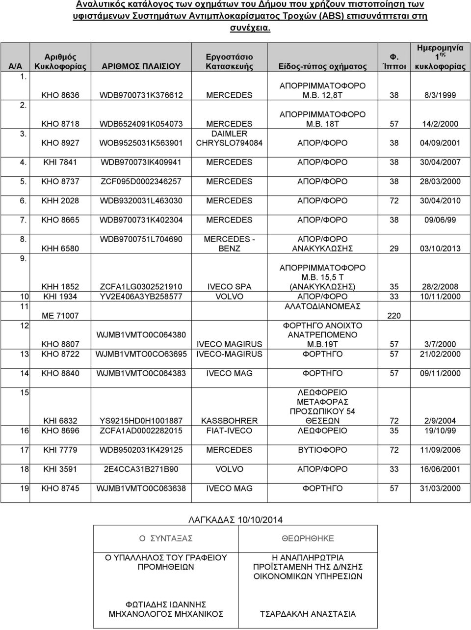 12,8Τ 38 8/3/1999 ΚΗΟ 8718 WDB6524091K054073 MERCEDES ΑΠΟΡΡΙΜΜΑΤΟΦΟΡΟ Μ.Β. 18Τ 57 14/2/2000 DAIMLER KHO 8927 WOB9525031K563901 CHRYSLO794084 AΠΟΡ/ΦΟΡΟ 38 04/09/2001 4.