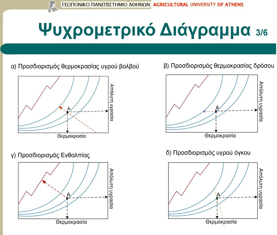 θερμοκρασίας δρόσου Α Απόλυτη υγρασία Α Θερμοκρασία Θερμοκρασία γ)