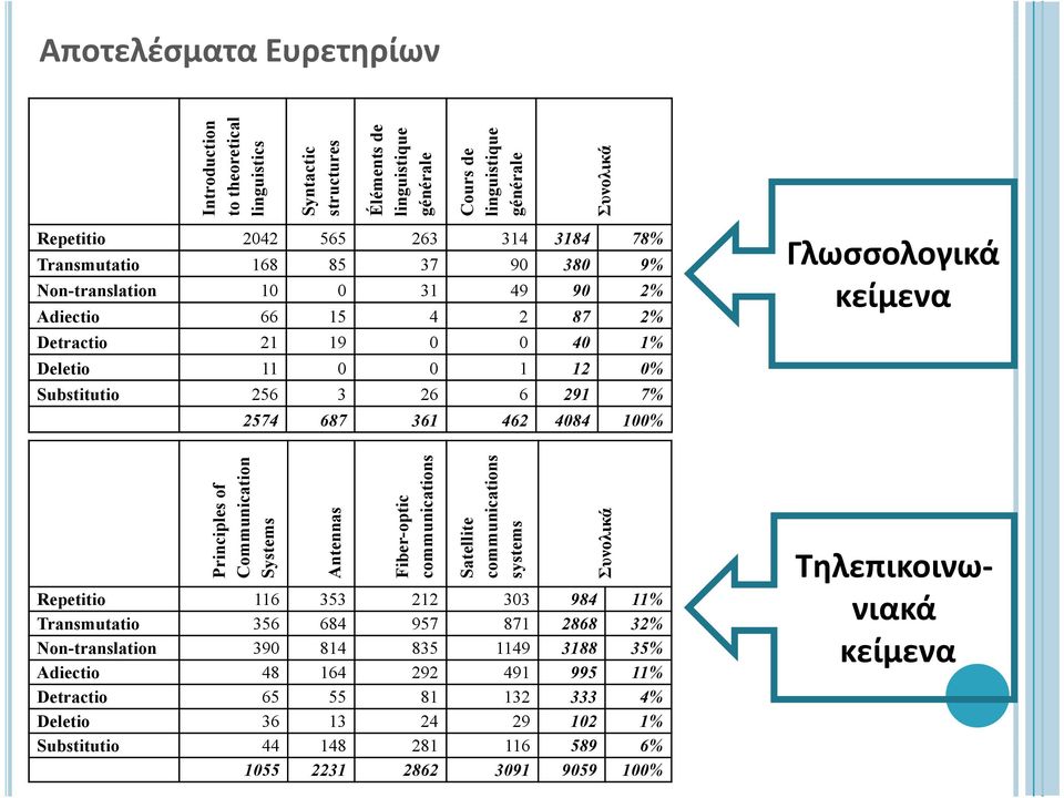 2% Detractio 21 19 0 0 40 1% Deletio 11 0 0 1 12 0% Substitutio 256 3 26 6 291 7% 2574 687 361 462 4084 100% Repetitio 116 353 212 303 984 11% Transmutatio 356 684 957 871 2868 32% Non-translation