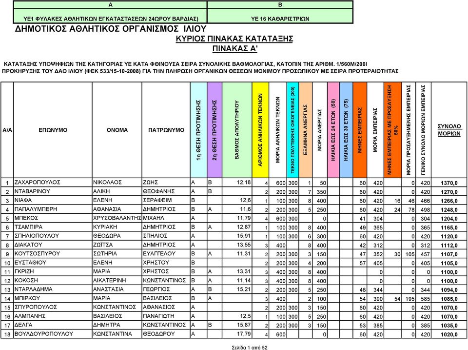 1/560Μ/2008 ΠΡΟΚΗΡΥΞΗΣ ΤΟΥ ΔΑΟ ΙΛΙΟΥ (ΦΕΚ 533/15-10-2008) ΓΙΑ ΤΗΝ ΠΛΗΡΩΣΗ ΟΡΓΑΝΙΚΩΝ ΘΕΣΕΩΝ ΜΟΝΙΜΟΥ ΠΡΟΣΩΠΙΚΟΥ ΜΕ ΣΕΙΡΑ ΠΡΟΤΕΡΑΙΟΤΗΤΑΣ Α/Α ΕΠΩΝΥΜΟ ΟΝΟΜΑ ΠΑΤΡΩΝΥΜΟ ΜΗΝΕΣ ΕΜΠΕΙΡΙΑΣ ΜΟΡΙΑ ΕΜΠΕΙΡΙΑΣ ΜΗΝΕΣ