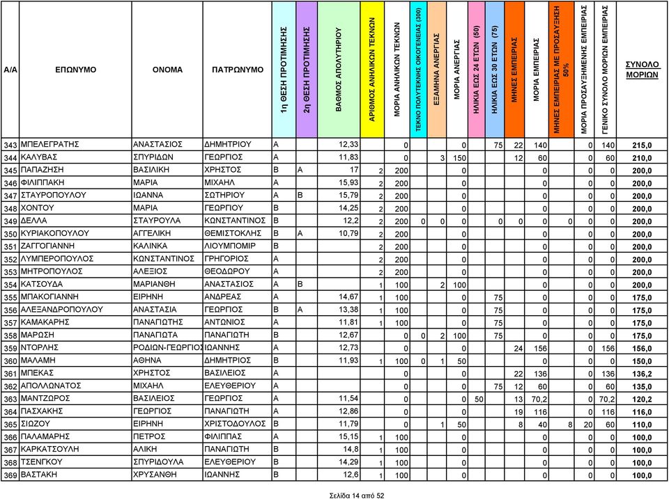 15,79 2 200 0 0 0 0 200,0 348 ΧΟΝΤΟΥ ΜΑΡΙΑ ΓΕΩΡΓΙΟΥ Β 14,25 2 200 0 0 0 0 200,0 349 ΔΕΛΛΑ ΣΤΑΥΡΟΥΛΑ ΚΩΝΣΤΑΝΤΙΝΟΣ Β 12,2 2 200 0 0 0 0 0 0 0 0 0 200,0 350 ΚΥΡΙΑΚΟΠΟΥΛΟΥ ΑΓΓΕΛΙΚΗ ΘΕΜΙΣΤΟΚΛΗΣ Β Α 10,79