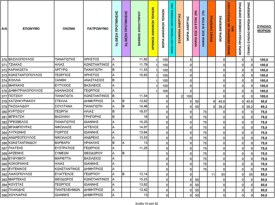 100 0 0 0 0 100,0 375 ΜΑΡΑΚΗΣ ΕΥΤΥΧΙΟΣ ΒΑΣΙΛΕΙΟΣ Α 1 100 0 0 0 0 100,0 376 ΔΗΜΗΤΡΑΚΟΠΟΥΛΟΣ ΑΘΑΝΑΣΙΟΣ ΓΕΩΡΓΙΟΣ Α 1 100 0 0 0 0 100,0 377 ΠΟΤΣΙΟΥ ΠΑΝΑΓΙΩΤΑ ΚΩΝΣΤΑΝΤΙΝΟΣ Β 11,54 0 2 100 0 0 0 100,0 378