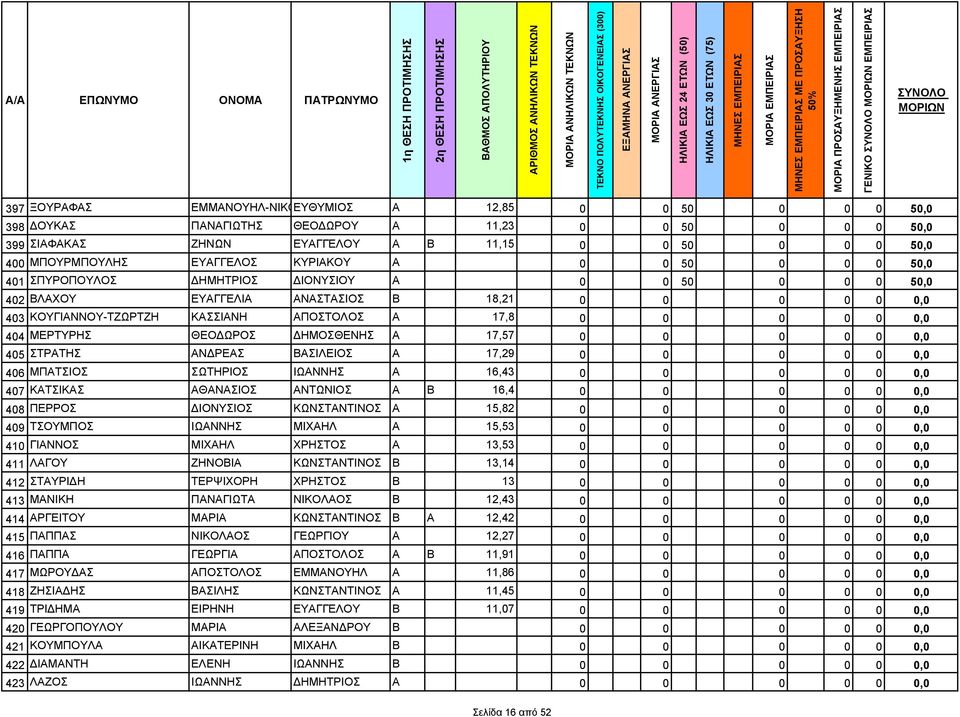 50,0 402 ΒΛΑΧΟΥ ΕΥΑΓΓΕΛΙΑ ΑΝΑΣΤΑΣΙΟΣ Β 18,21 0 0 0 0 0 0,0 403 ΚΟΥΓΙΑΝΝΟΥ-ΤΖΩΡΤΖΗ ΚΑΣΣΙΑΝΗ ΑΠΟΣΤΟΛΟΣ Α 17,8 0 0 0 0 0 0,0 404 ΜΕΡΤΥΡΗΣ ΘΕΟΔΩΡΟΣ ΔΗΜΟΣΘΕΝΗΣ Α 17,57 0 0 0 0 0 0,0 405 ΣΤΡΑΤΗΣ ΑΝΔΡΕΑΣ