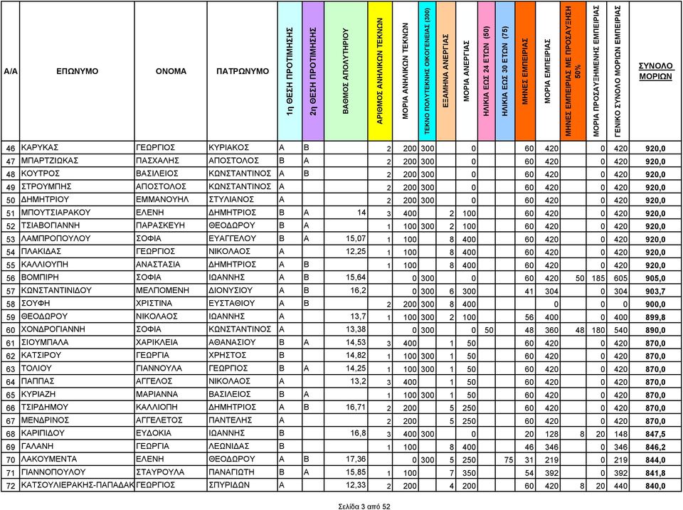 ΔΗΜΗΤΡΙΟΥ ΕΜΜΑΝΟΥΗΛ ΣΤΥΛΙΑΝΟΣ Α 2 200 300 0 60 420 0 420 920,0 51 ΜΠΟΥΤΣΙΑΡΑΚΟΥ ΕΛΕΝΗ ΔΗΜΗΤΡΙΟΣ Β Α 14 3 400 2 100 60 420 0 420 920,0 52 ΤΣΙΑΒΟΓΙΑΝΝΗ ΠΑΡΑΣΚΕΥΗ ΘΕΟΔΩΡΟΥ Β Α 1 100 300 2 100 60 420 0
