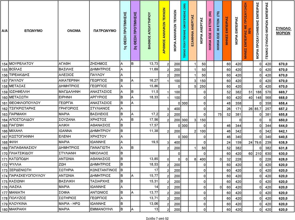 ΜΕΤΑΞΑΣ ΔΗΜΗΤΡΙΟΣ ΓΕΩΡΓΙΟΣ Α 15,86 0 5 250 60 420 0 420 670,0 159 ΙΩΣΗΦΕΛΛΗ ΜΑΓΔΑΛΗΝΗ ΑΝΑΣΤΑΣΙΟΣ Α Β 11,5 1 100 0 52 382 51 188 570 669,7 160 ΜΕΤΑΞΩΤΗ ΕΙΡΗΝΗ ΑΡΓΥΡΙΟΣ Β Α 18,33 1 100 0 60 420 40 148