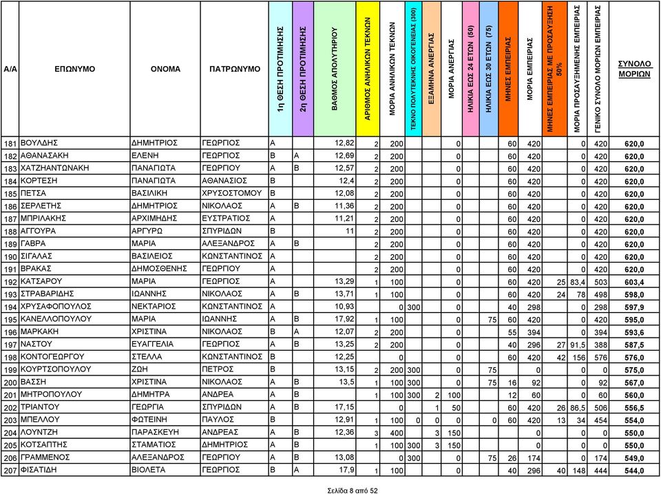 ΒΑΣΙΛΙΚΗ ΧΡΥΣΟΣΤΟΜΟΥ Β 12,08 2 200 0 60 420 0 420 620,0 186 ΣΕΡΛΕΤΗΣ ΔΗΜΗΤΡΙΟΣ ΝΙΚΟΛΑΟΣ Α Β 11,36 2 200 0 60 420 0 420 620,0 187 ΜΠΡΙΛΑΚΗΣ ΑΡΧΙΜΗΔΗΣ ΕΥΣΤΡΑΤΙΟΣ Α 11,21 2 200 0 60 420 0 420 620,0 188