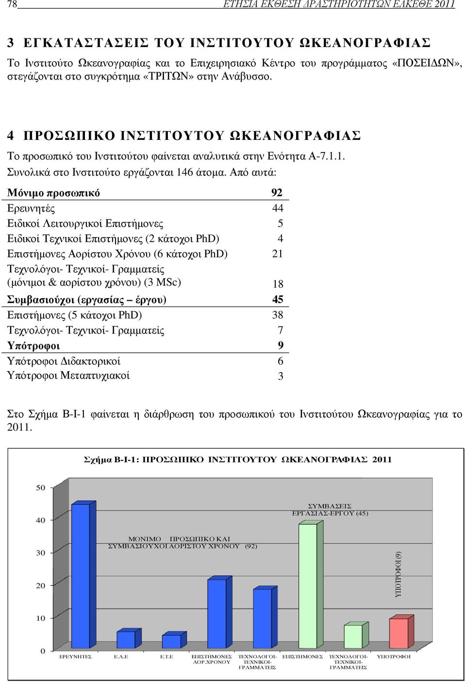 Από αυτά: Μόνιµο προσωπικό 92 Ερευνητές 44 Ειδικοί Λειτουργικοί Επιστήµονες 5 Ειδικοί Τεχνικοί Επιστήµονες (2 κάτοχοι PhD) 4 Επιστήµονες Αορίστου Χρόνου (6 κάτοχοι PhD) 21 Τεχνολόγοι- Τεχνικοί-