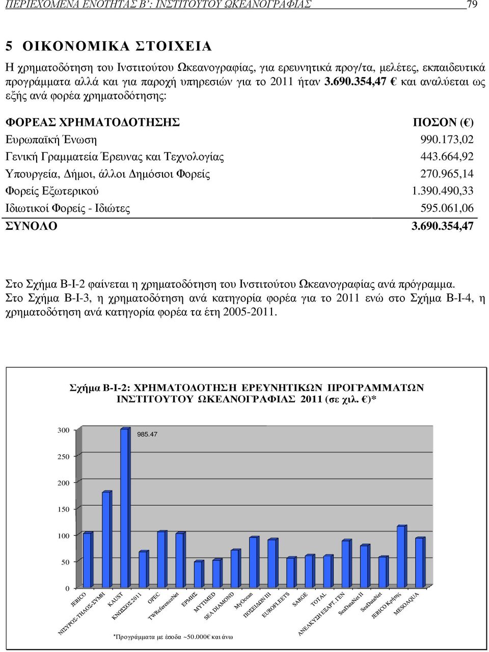 664,92 Υπουργεία, ήµοι, άλλοι ηµόσιοι Φορείς 270.965,14 Φορείς Εξωτερικού 1.390.490,33 Ιδιωτικοί Φορείς - Ιδιώτες 595.061,06 ΣΥΝΟΛΟ 3.690.